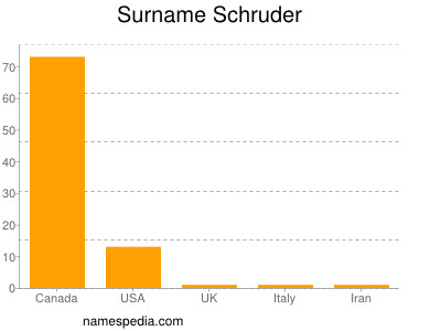 Familiennamen Schruder