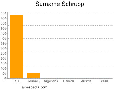 Surname Schrupp