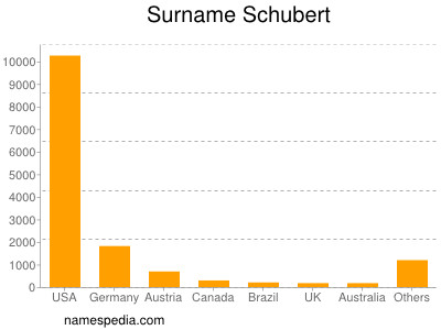 Familiennamen Schubert