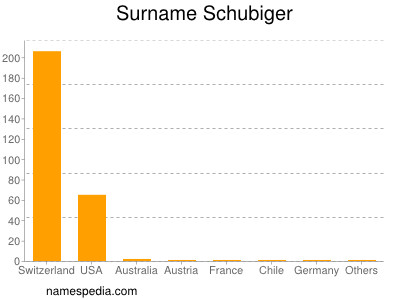 Familiennamen Schubiger