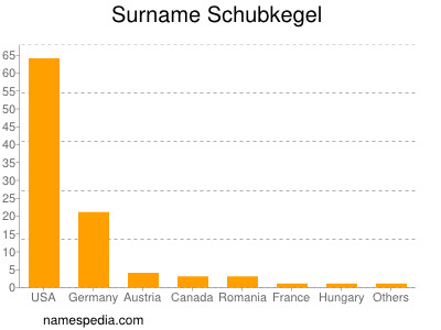 Familiennamen Schubkegel