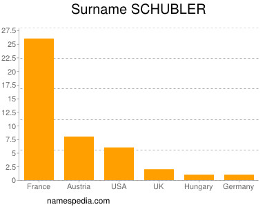 nom Schubler