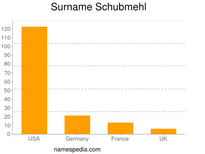 Familiennamen Schubmehl