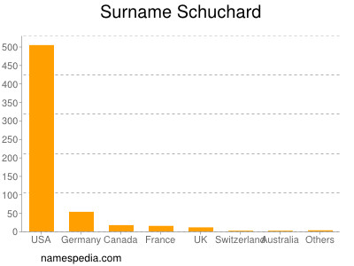 Surname Schuchard