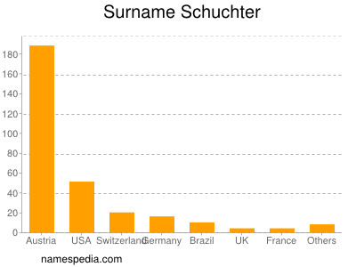 Familiennamen Schuchter