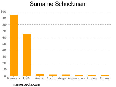 Familiennamen Schuckmann