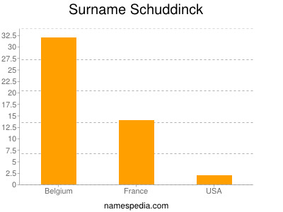 Familiennamen Schuddinck