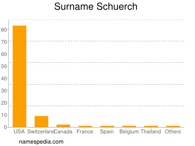 Familiennamen Schuerch