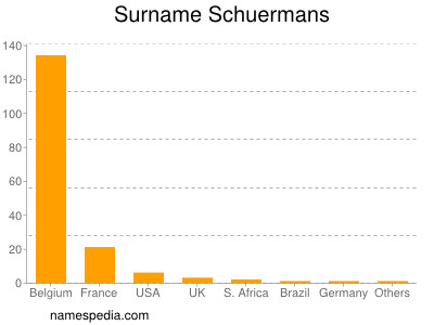 Familiennamen Schuermans