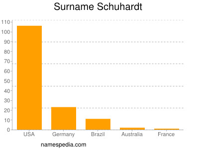 Familiennamen Schuhardt