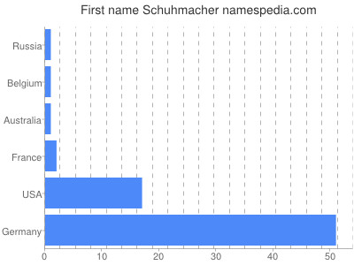 Vornamen Schuhmacher