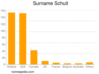 Familiennamen Schuit