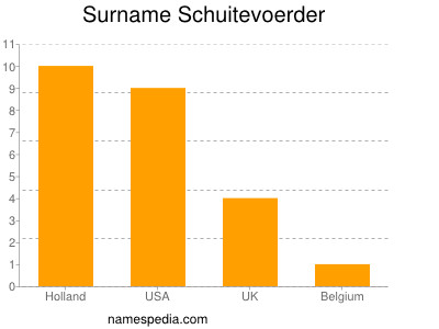 nom Schuitevoerder