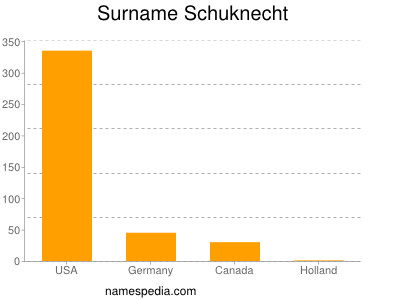 Familiennamen Schuknecht