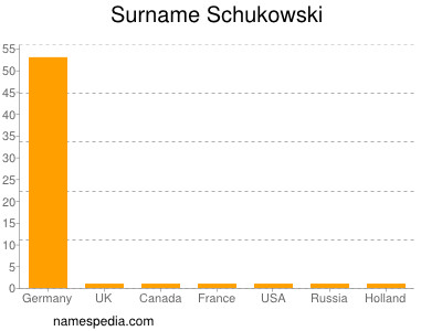 Familiennamen Schukowski