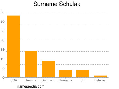 Familiennamen Schulak
