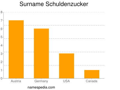 Familiennamen Schuldenzucker