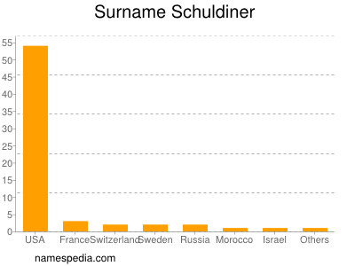 Familiennamen Schuldiner