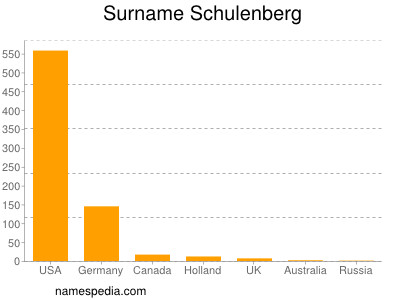 nom Schulenberg