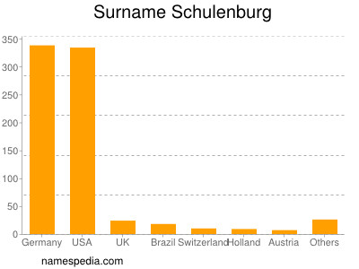 Familiennamen Schulenburg