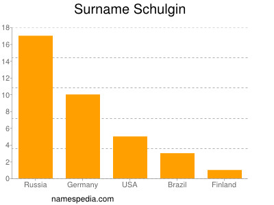 nom Schulgin