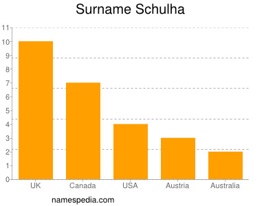 Familiennamen Schulha