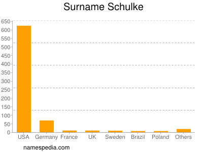 Familiennamen Schulke