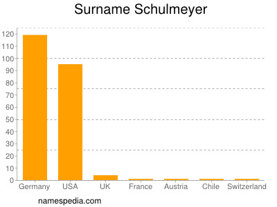 nom Schulmeyer
