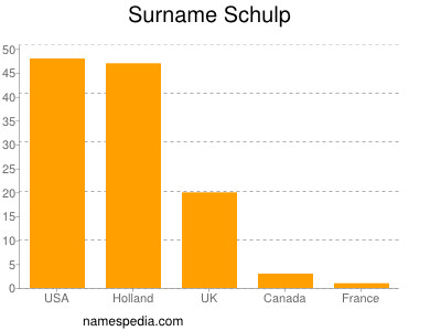 Familiennamen Schulp