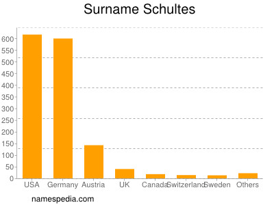 Familiennamen Schultes