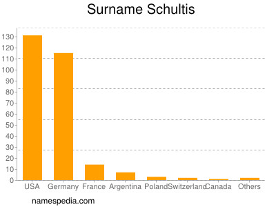 Familiennamen Schultis