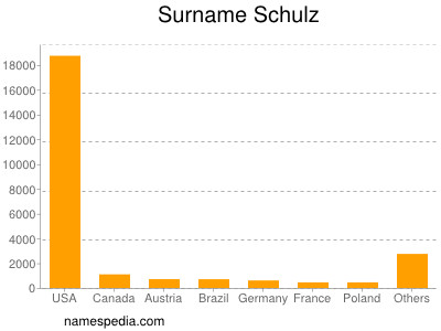 nom Schulz