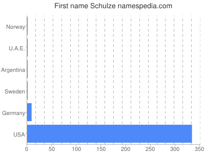 Vornamen Schulze