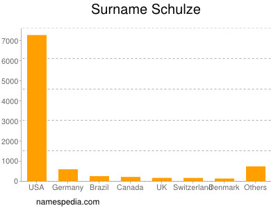 Familiennamen Schulze