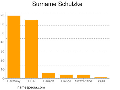 Familiennamen Schulzke
