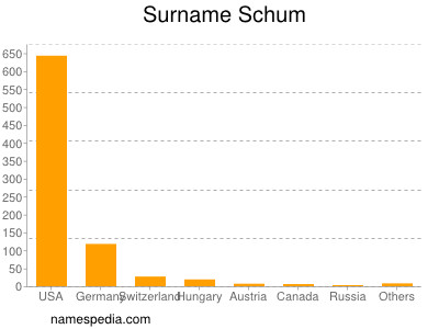 Familiennamen Schum