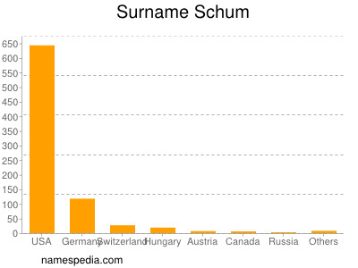 nom Schum