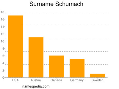 Familiennamen Schumach