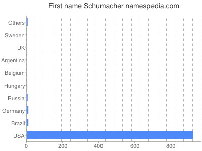 prenom Schumacher