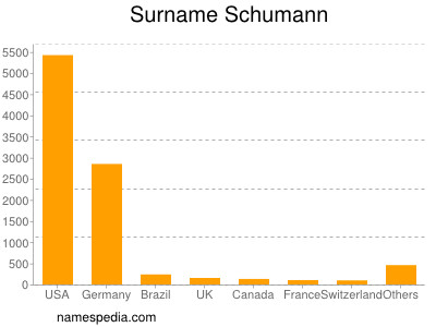 nom Schumann