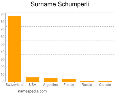 Familiennamen Schumperli