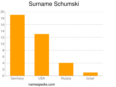 Surname Schumski