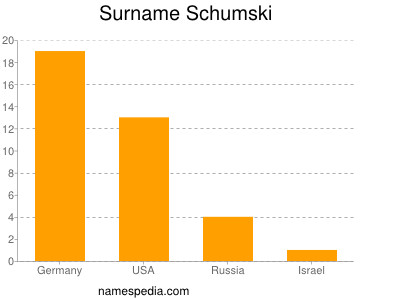 Familiennamen Schumski