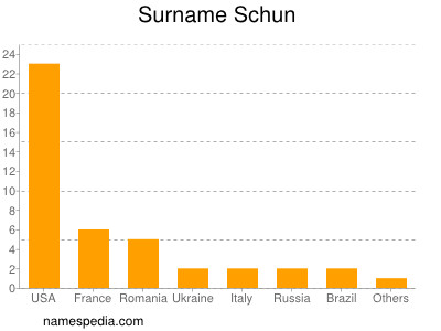 Familiennamen Schun