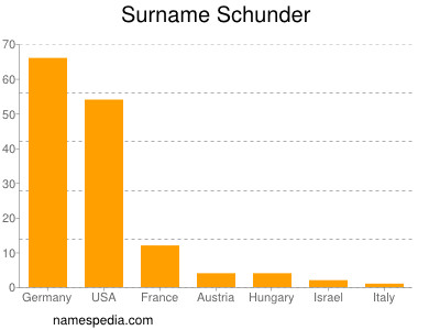 Familiennamen Schunder