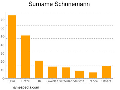 Familiennamen Schunemann