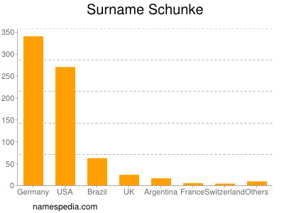 Familiennamen Schunke