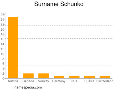 Familiennamen Schunko