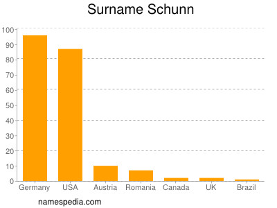 Familiennamen Schunn