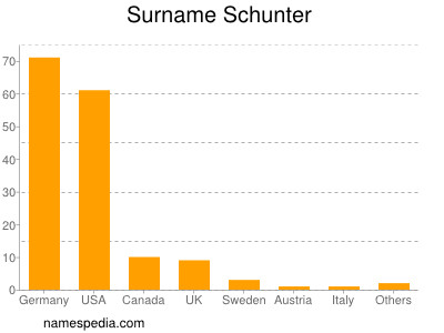 Surname Schunter